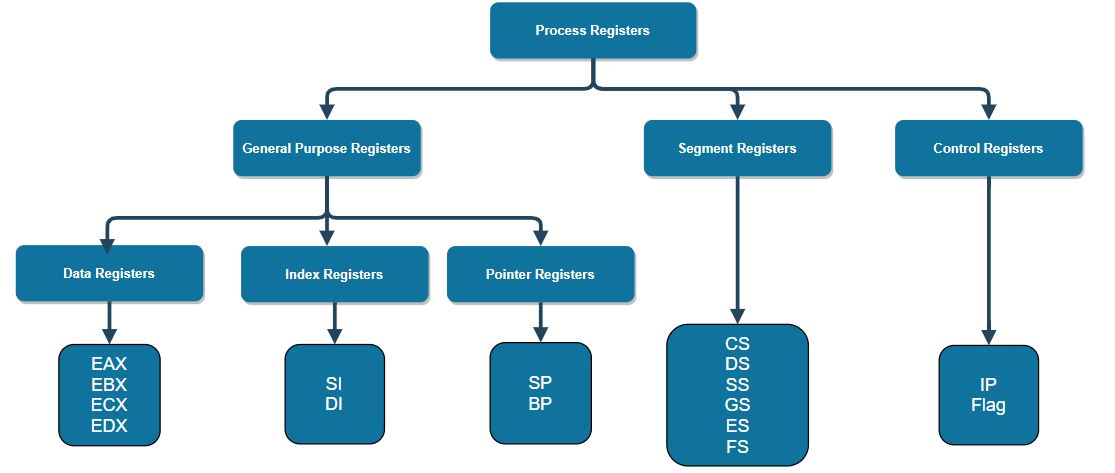 Types of Registers
